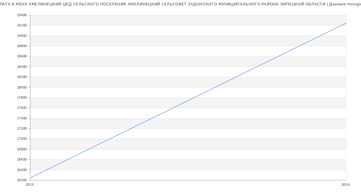 Статистика зарплат МБУК ХМЕЛИНЕЦКИЙ ЦКД СЕЛЬСКОГО ПОСЕЛЕНИЯ ХМЕЛИНЕЦКИЙ СЕЛЬСОВЕТ ЗАДОНСКОГО МУНИЦИПАЛЬНОГО РАЙОНА ЛИПЕЦКОЙ ОБЛАСТИ