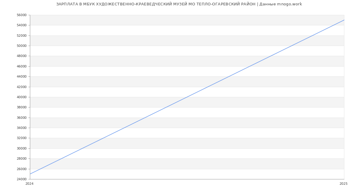 Статистика зарплат МБУК ХУДОЖЕСТВЕННО-КРАЕВЕДЧЕСКИЙ МУЗЕЙ МО ТЕПЛО-ОГАРЕВСКИЙ РАЙОН