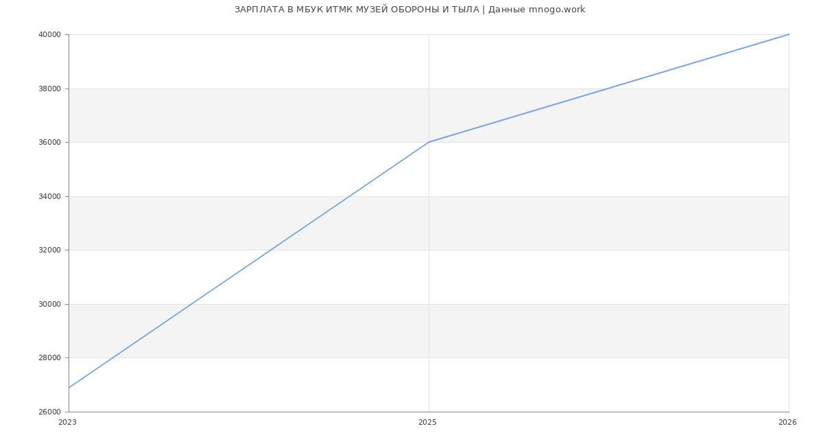 Статистика зарплат МБУК ИТМК МУЗЕЙ ОБОРОНЫ И ТЫЛА