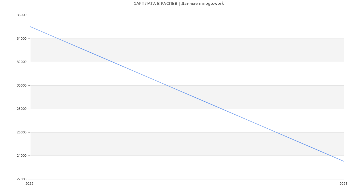 Статистика зарплат РАСПЕВ