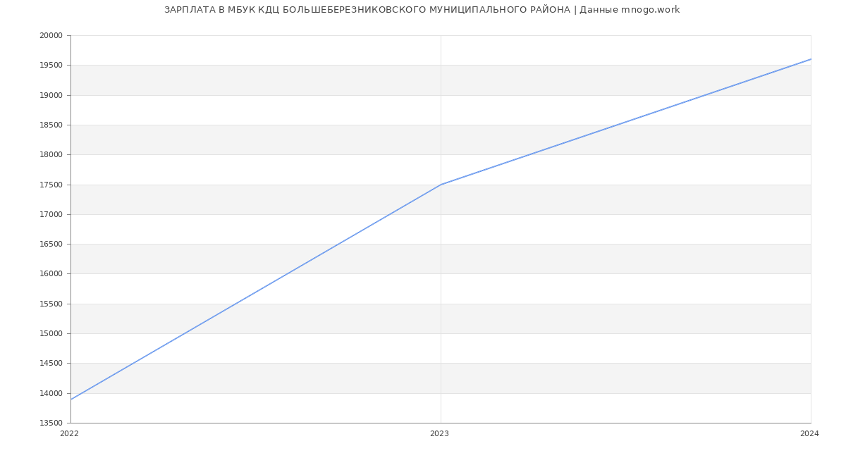 Статистика зарплат МБУК КДЦ БОЛЬШЕБЕРЕЗНИКОВСКОГО МУНИЦИПАЛЬНОГО РАЙОНА