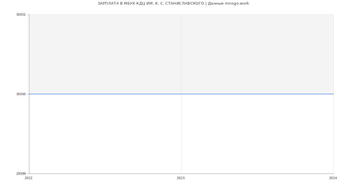 Статистика зарплат МБУК КДЦ ИМ. К. С. СТАНИСЛАВСКОГО