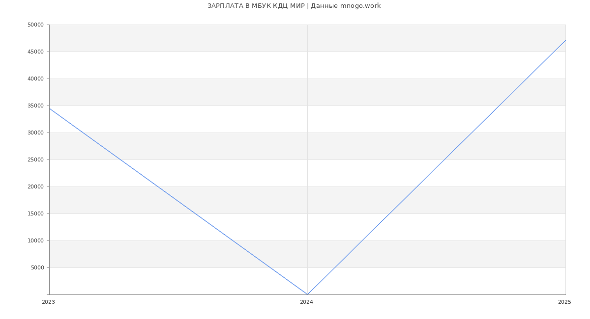 Статистика зарплат МБУК КДЦ МИР Статистика зарплат МБУК КДЦ МИР