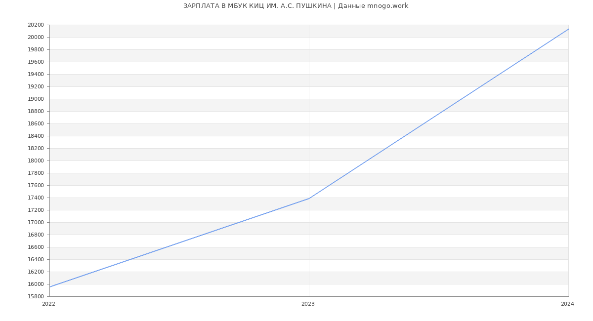 Статистика зарплат МБУК КИЦ ИМ. А.С. ПУШКИНА