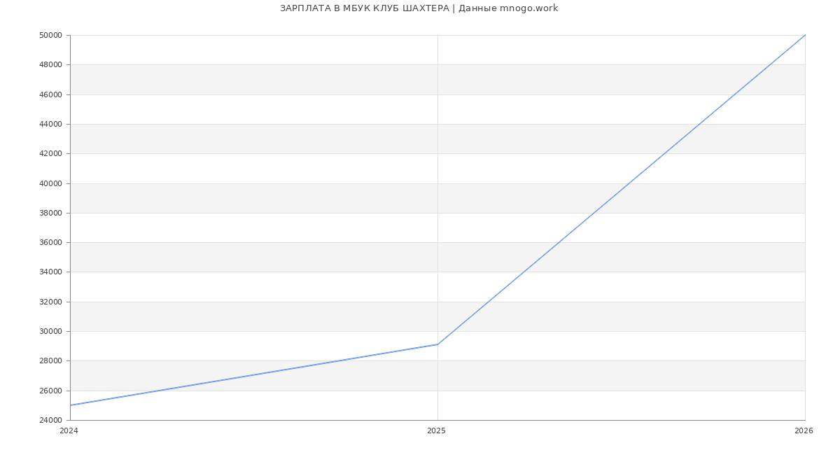 Статистика зарплат МБУК КЛУБ ШАХТЕРА