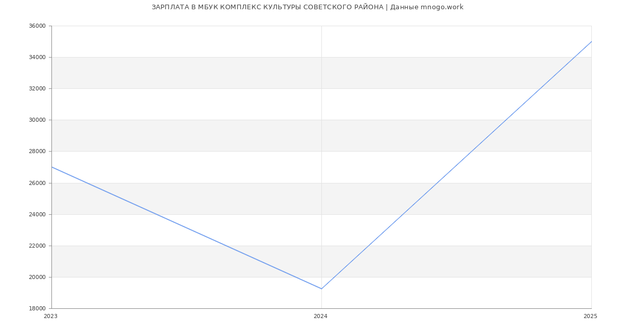 Статистика зарплат МБУК КОМПЛЕКС КУЛЬТУРЫ СОВЕТСКОГО РАЙОНА