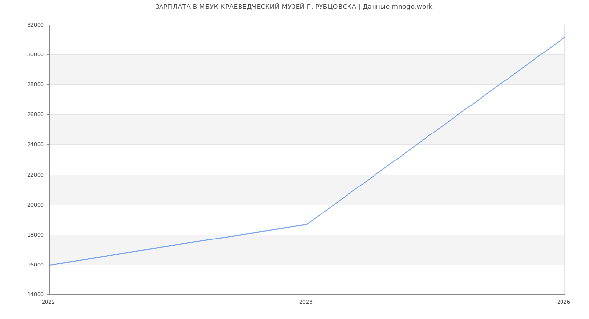 Статистика зарплат МБУК КРАЕВЕДЧЕСКИЙ МУЗЕЙ Г. РУБЦОВСКА