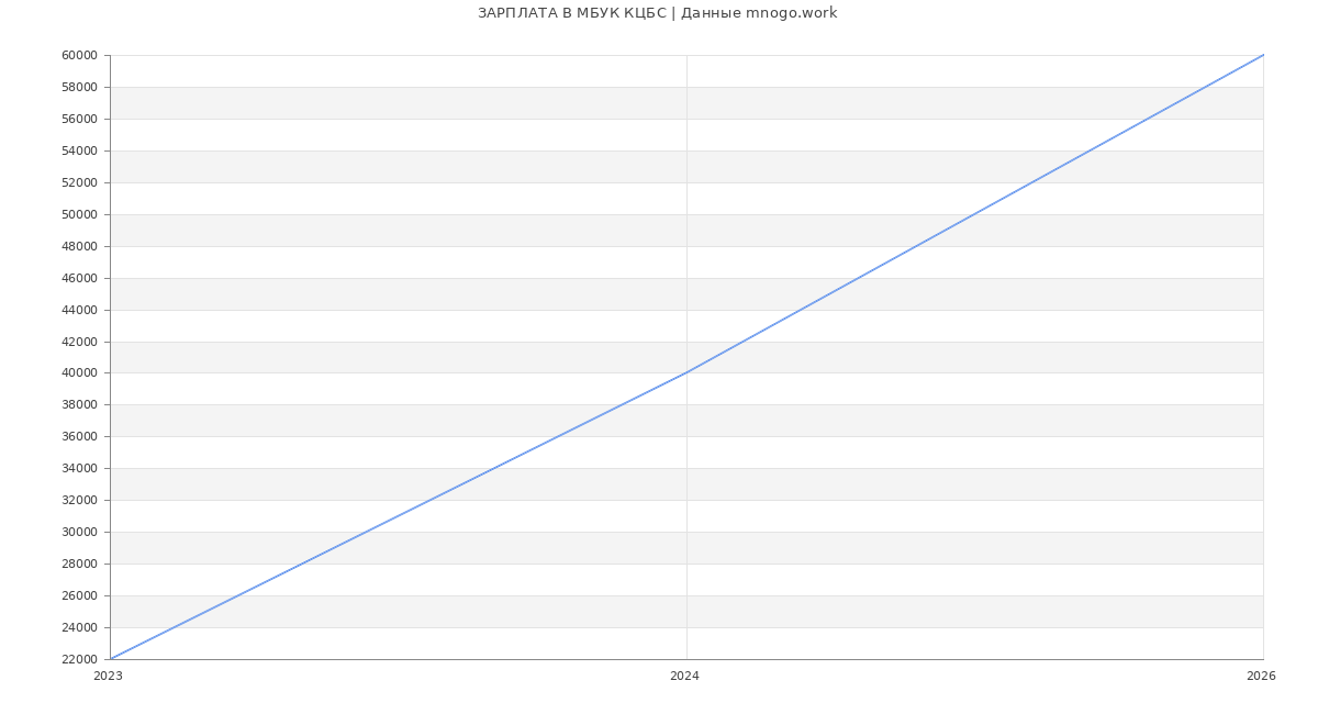 Статистика зарплат в МБУК КЦБС