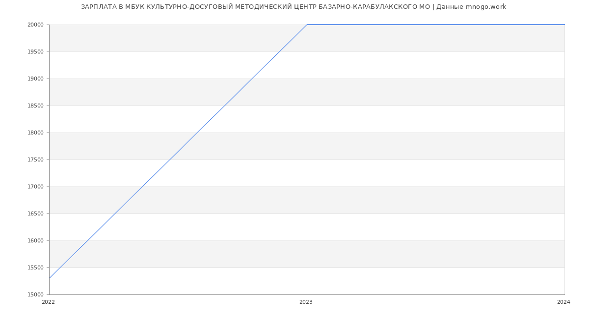 Статистика зарплат МБУК КУЛЬТУРНО-ДОСУГОВЫЙ МЕТОДИЧЕСКИЙ ЦЕНТР БАЗАРНО-КАРАБУЛАКСКОГО МО
