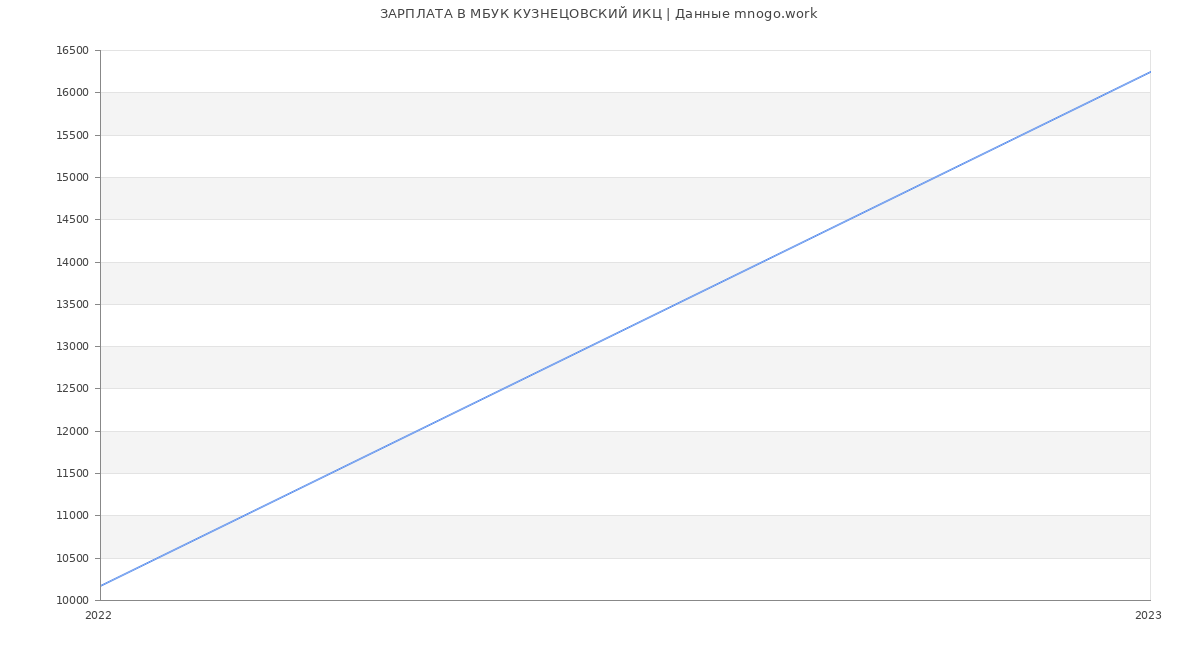 Статистика зарплат МБУК КУЗНЕЦОВСКИЙ ИКЦ