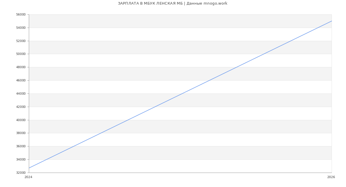Статистика зарплат МБУК ЛЕНСКАЯ МБ