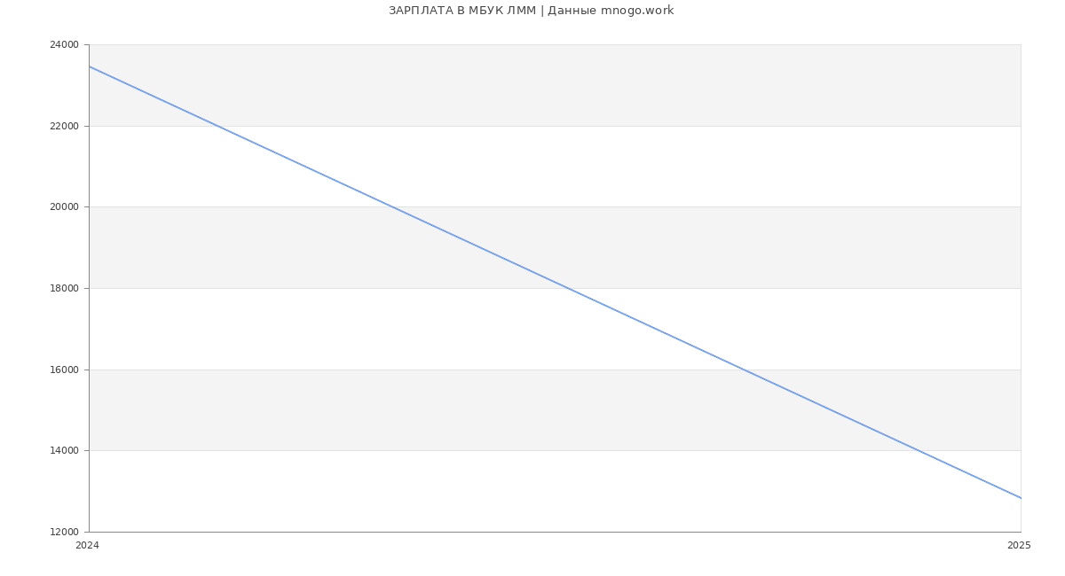 Статистика зарплат МБУК ЛММ
