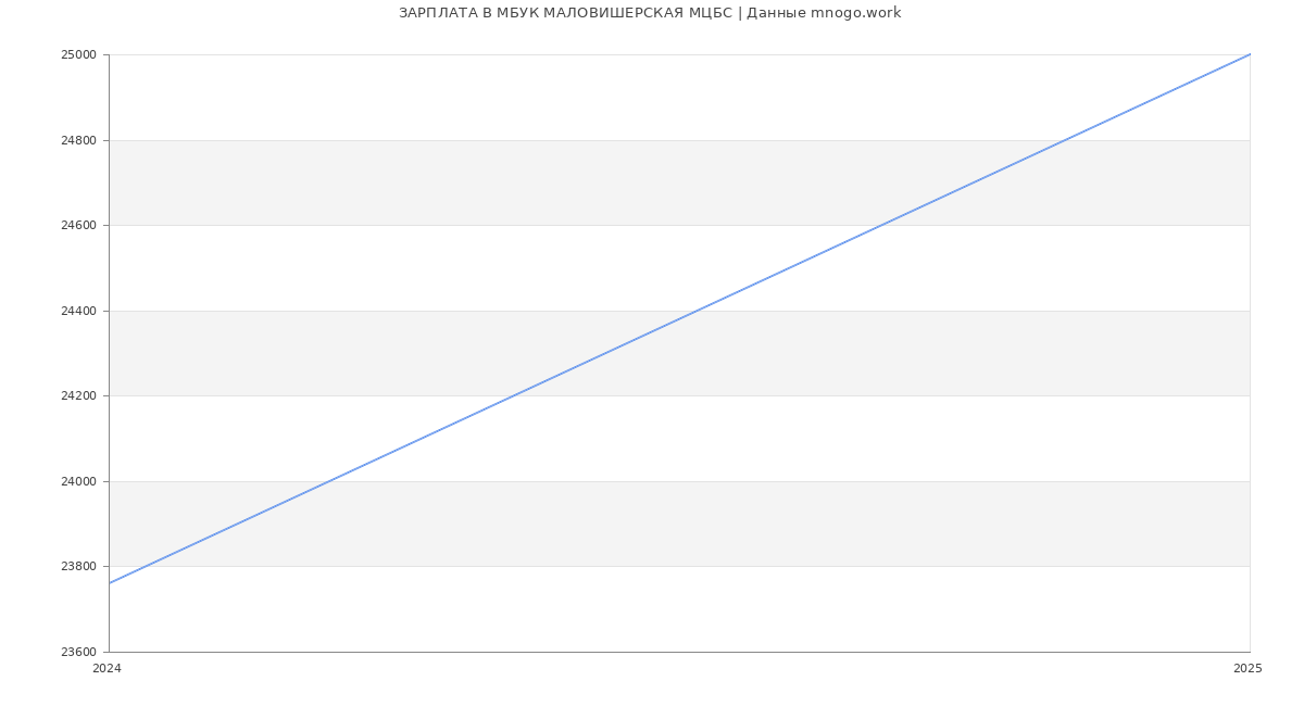 Статистика зарплат МБУК МАЛОВИШЕРСКАЯ МЦБС