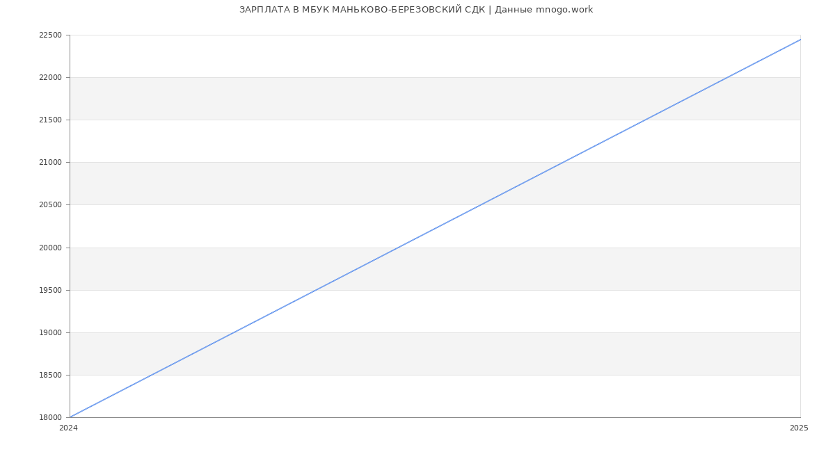 Статистика зарплат МБУК МАНЬКОВО-БЕРЕЗОВСКИЙ СДК