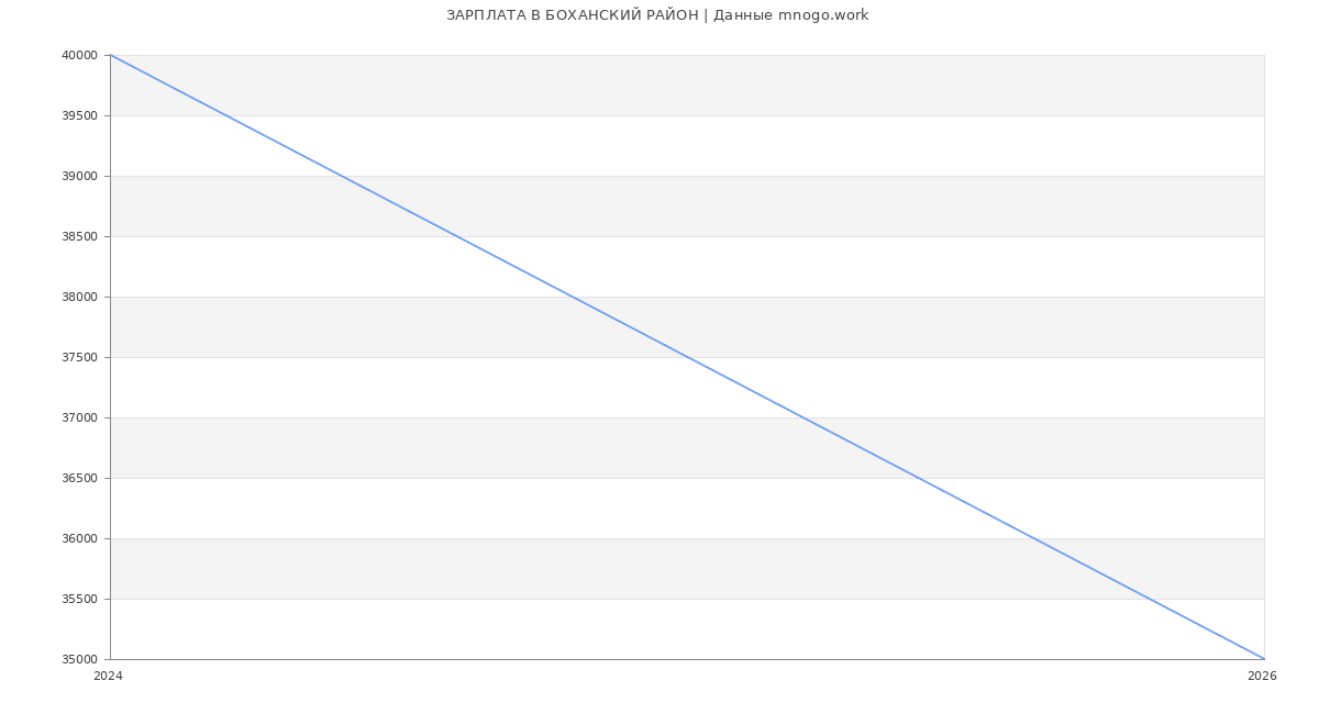 Статистика зарплат БОХАНСКИЙ РАЙОН