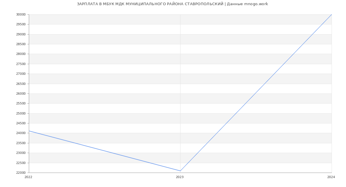 Статистика зарплат МБУК МДК МУНИЦИПАЛЬНОГО РАЙОНА СТАВРОПОЛЬСКИЙ