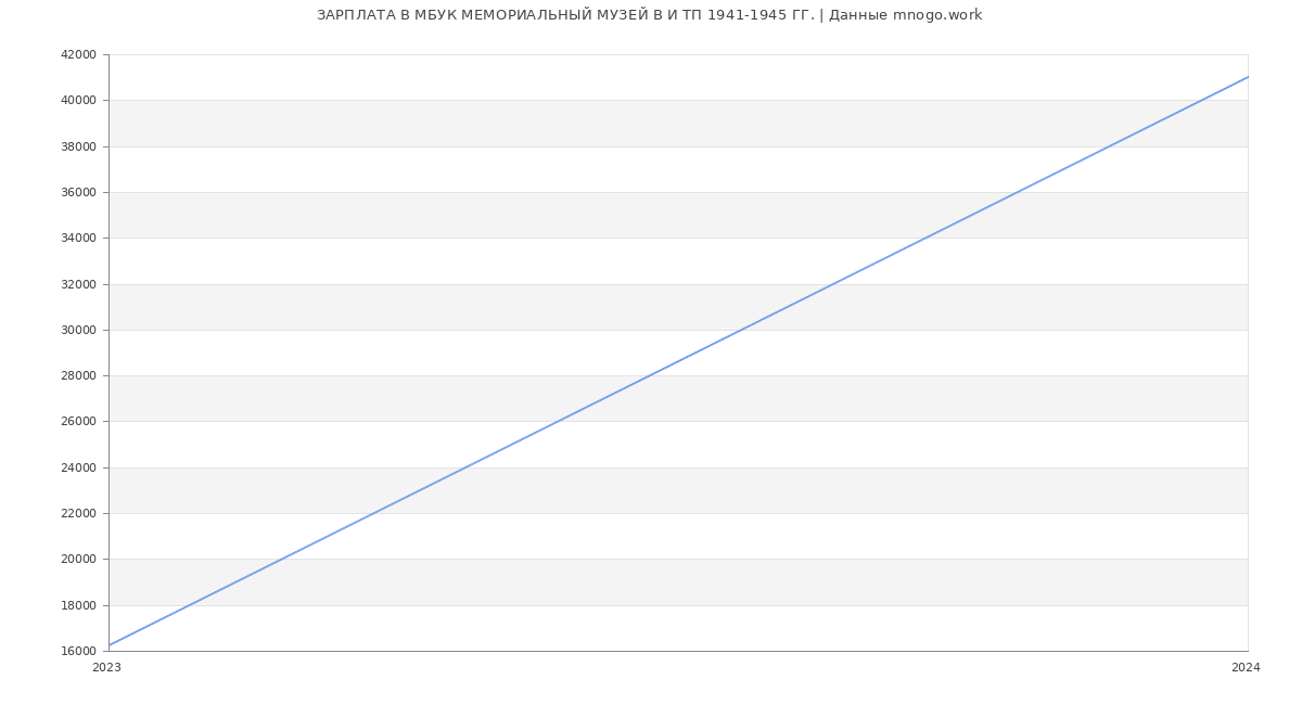 Статистика зарплат МБУК МЕМОРИАЛЬНЫЙ МУЗЕЙ В И ТП 1941-1945 ГГ.
