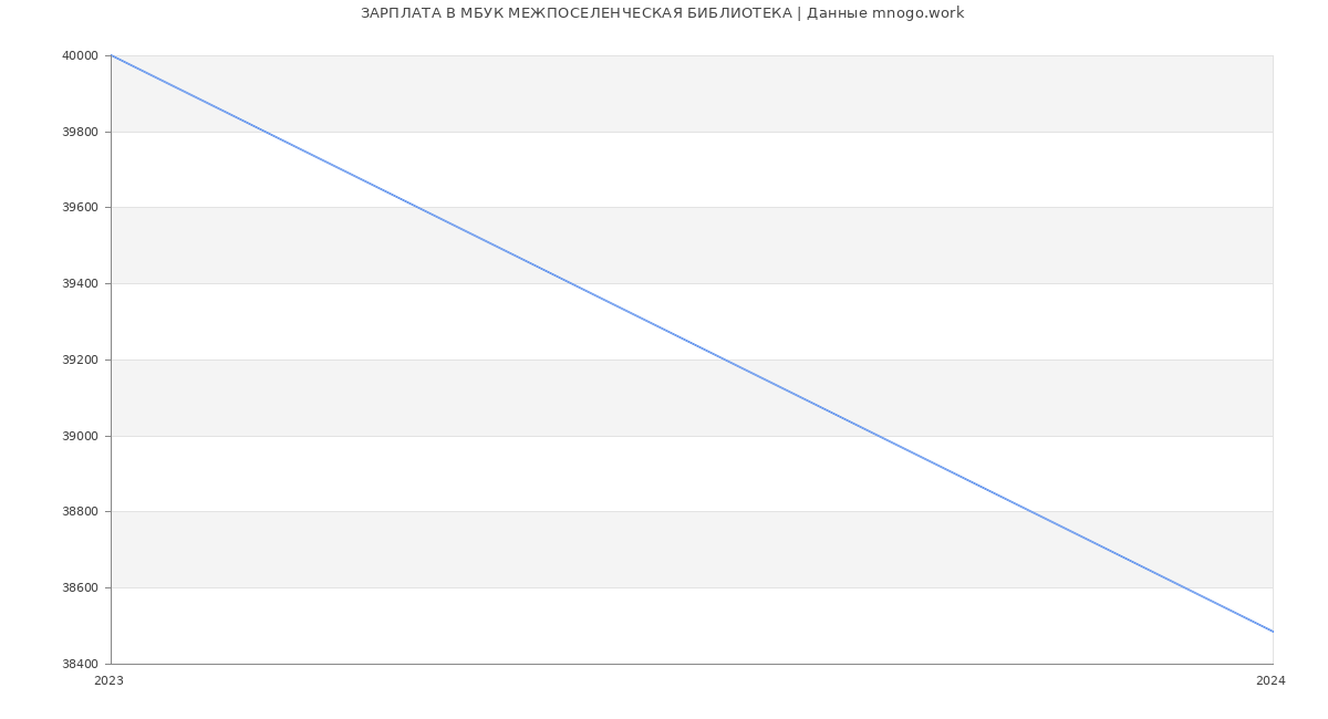 Статистика зарплат МБУК МЕЖПОСЕЛЕНЧЕСКАЯ БИБЛИОТЕКА