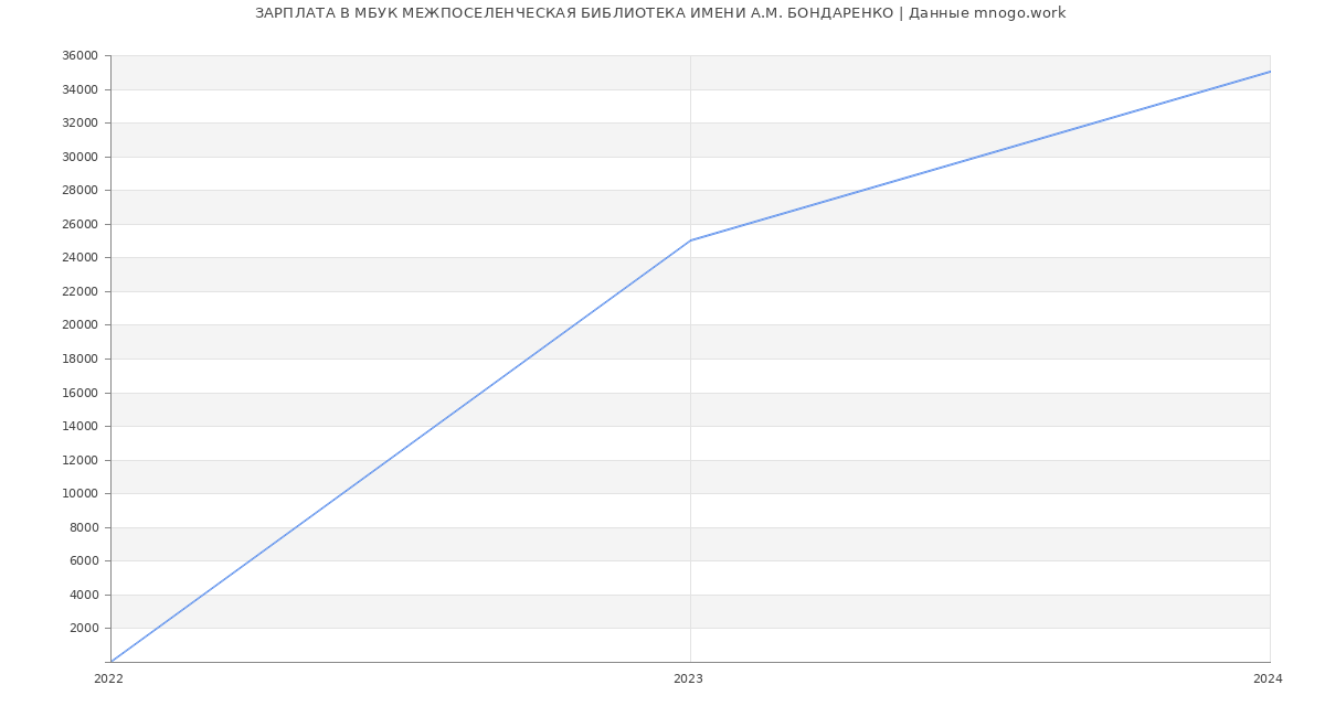 Статистика зарплат МБУК МЕЖПОСЕЛЕНЧЕСКАЯ БИБЛИОТЕКА ИМЕНИ А.М. БОНДАРЕНКО