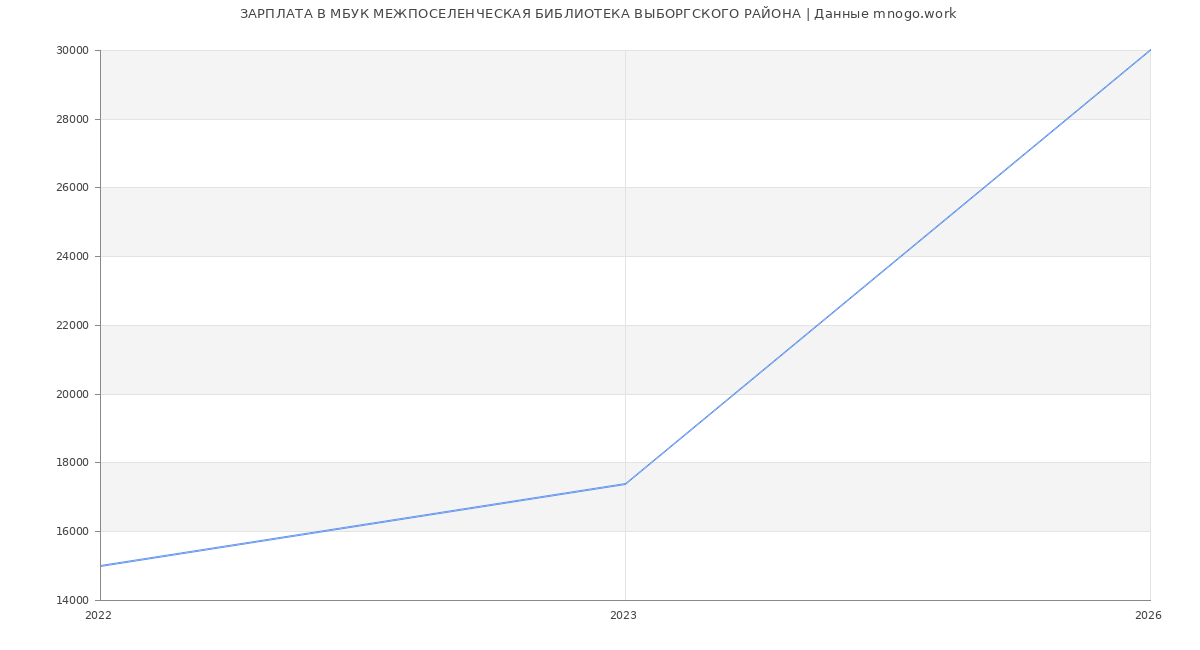 Статистика зарплат МБУК МЕЖПОСЕЛЕНЧЕСКАЯ БИБЛИОТЕКА ВЫБОРГСКОГО РАЙОНА