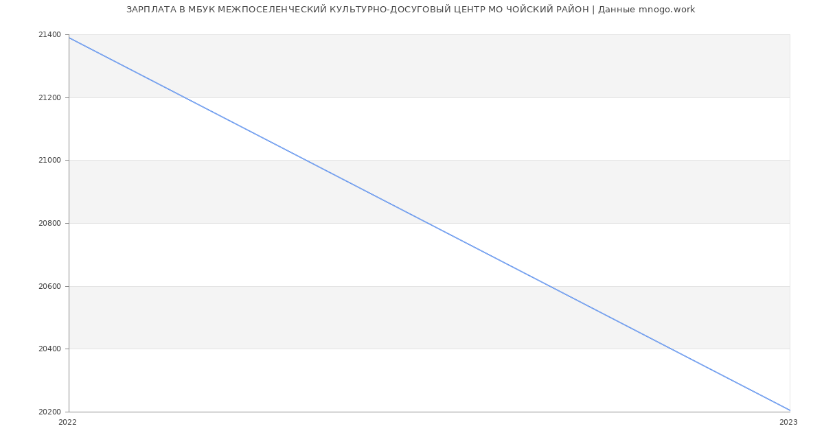 Статистика зарплат МБУК МЕЖПОСЕЛЕНЧЕСКИЙ КУЛЬТУРНО-ДОСУГОВЫЙ ЦЕНТР МО ЧОЙСКИЙ РАЙОН