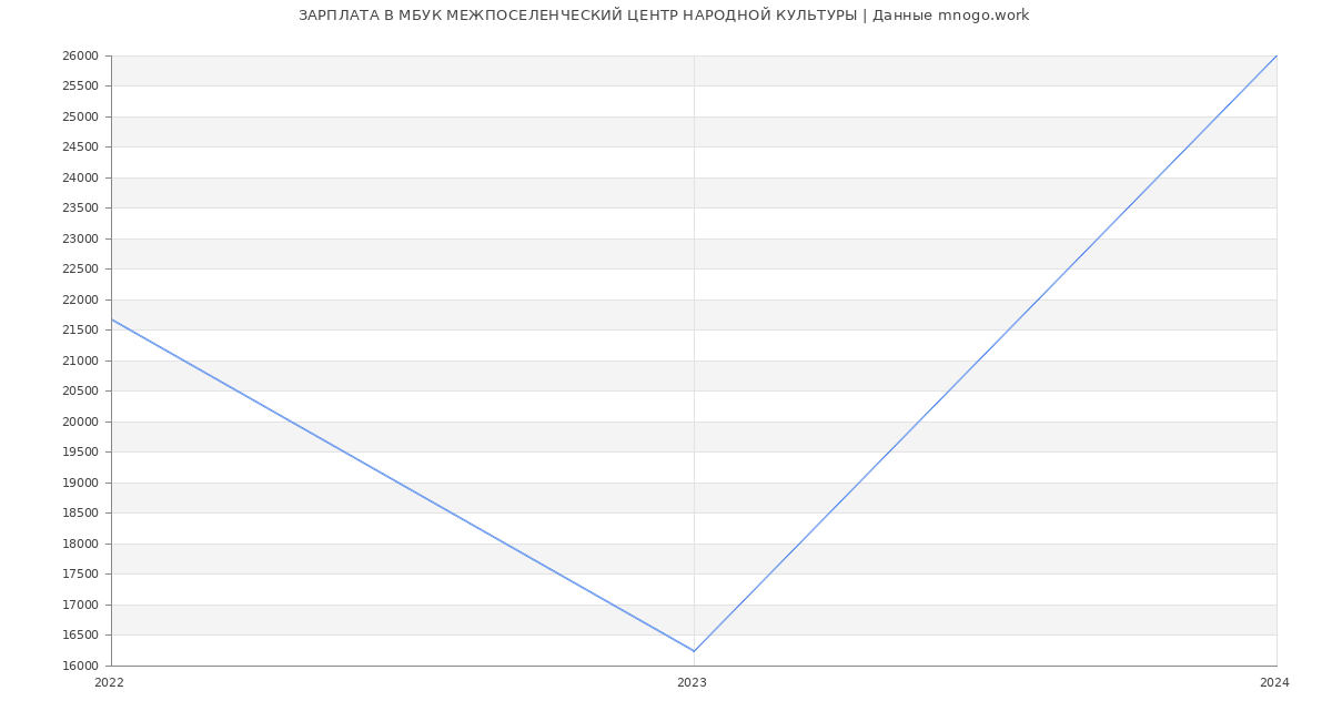 Статистика зарплат МБУК МЕЖПОСЕЛЕНЧЕСКИЙ ЦЕНТР НАРОДНОЙ КУЛЬТУРЫ