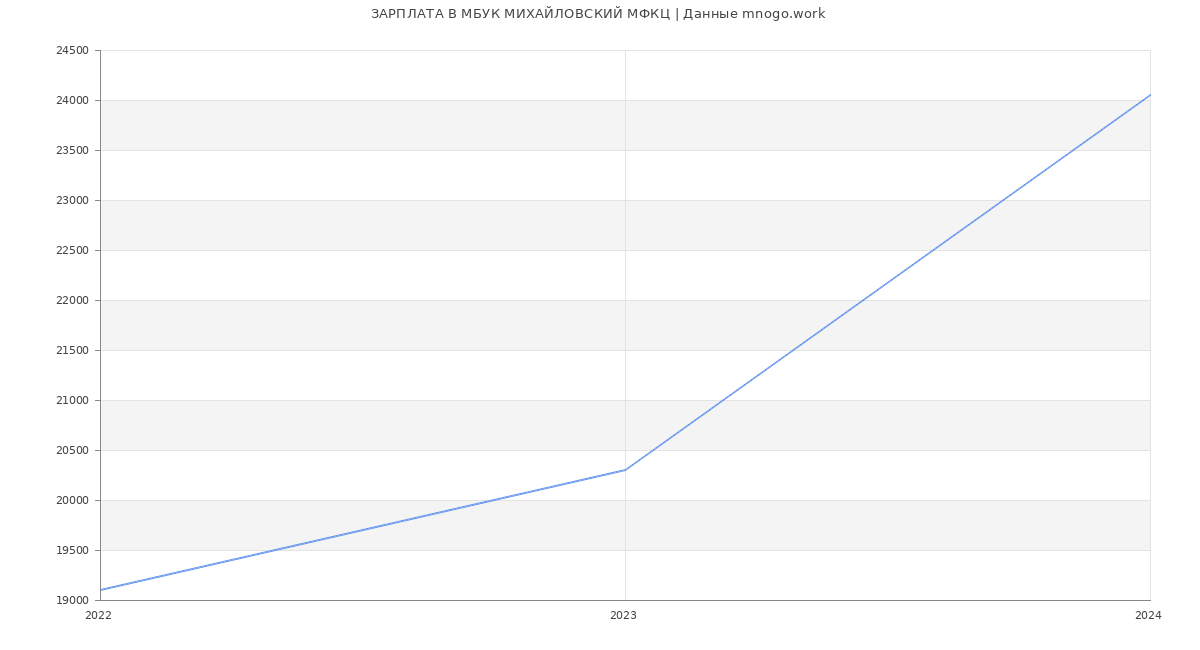 Статистика зарплат МБУК МИХАЙЛОВСКИЙ МФКЦ