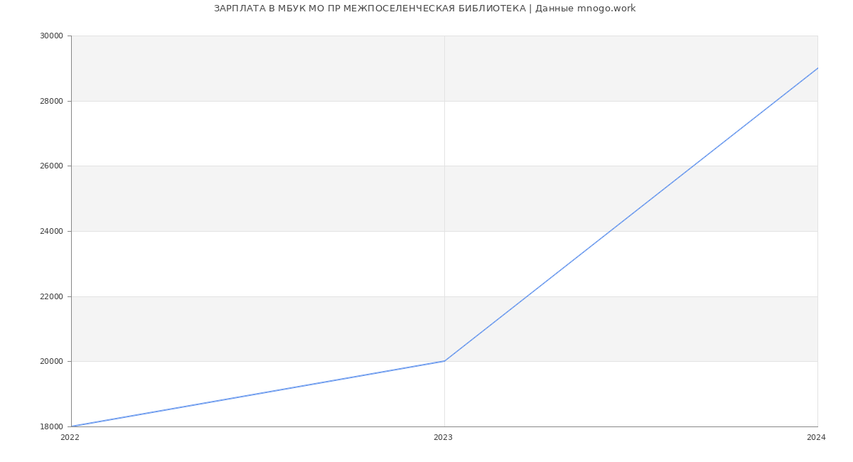 Статистика зарплат МБУК МО ПР МЕЖПОСЕЛЕНЧЕСКАЯ БИБЛИОТЕКА