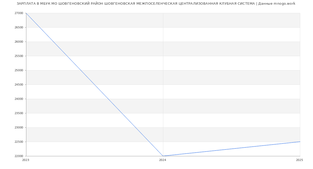 Статистика зарплат МБУК МО ШОВГЕНОВСКИЙ РАЙОН ШОВГЕНОВСКАЯ МЕЖПОСЕЛЕНЧЕСКАЯ ЦЕНТРАЛИЗОВАННАЯ КЛУБНАЯ СИСТЕМА