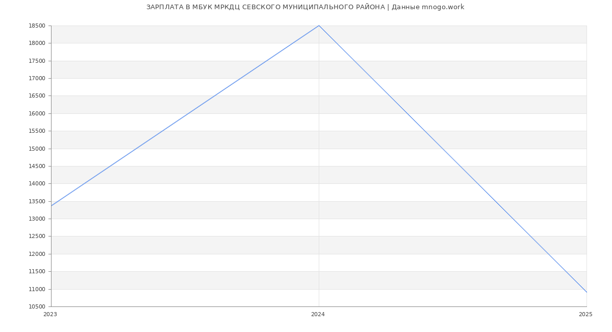 Статистика зарплат МБУК МРКДЦ СЕВСКОГО МУНИЦИПАЛЬНОГО РАЙОНА