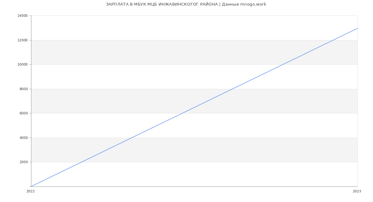 Статистика зарплат МБУК МЦБ ИНЖАВИНСКОГОГ РАЙОНА