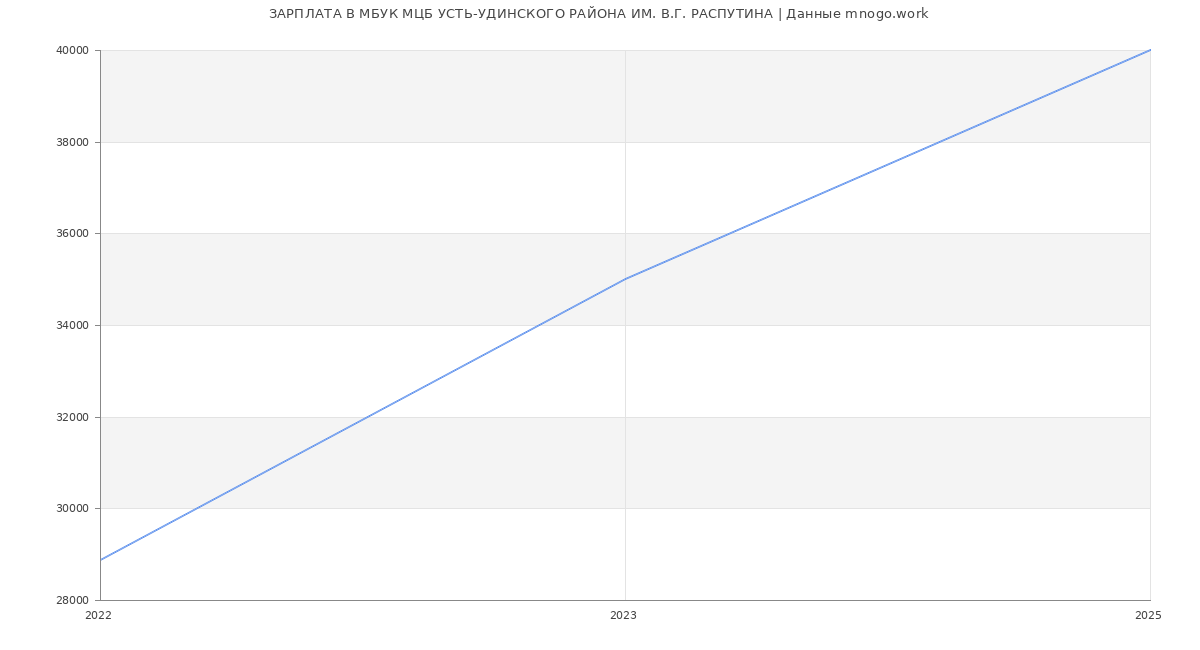 Статистика зарплат МБУК МЦБ УСТЬ-УДИНСКОГО РАЙОНА ИМ. В.Г. РАСПУТИНА