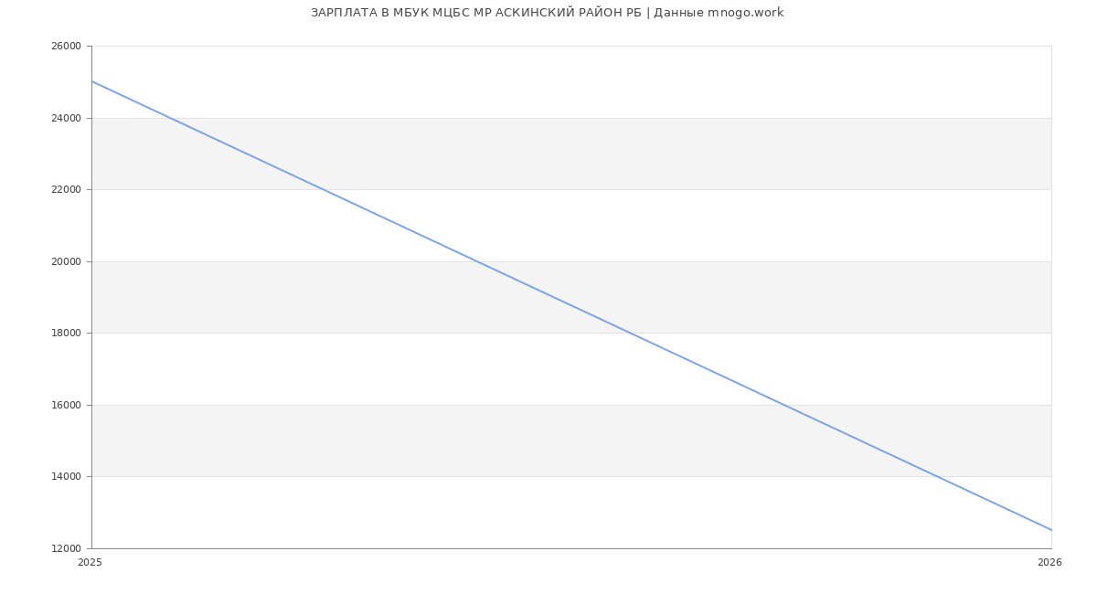 Статистика зарплат в МБУК МЦБС МР АСКИНСКИЙ РАЙОН РБ