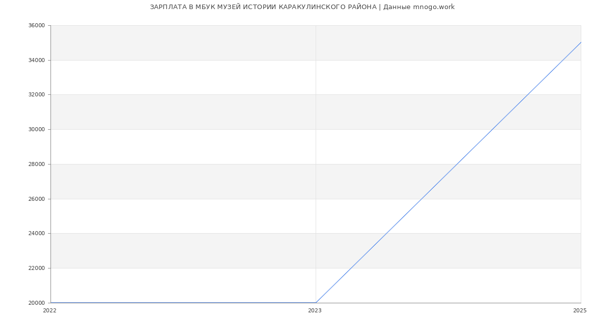 Статистика зарплат МБУК МУЗЕЙ ИСТОРИИ КАРАКУЛИНСКОГО РАЙОНА