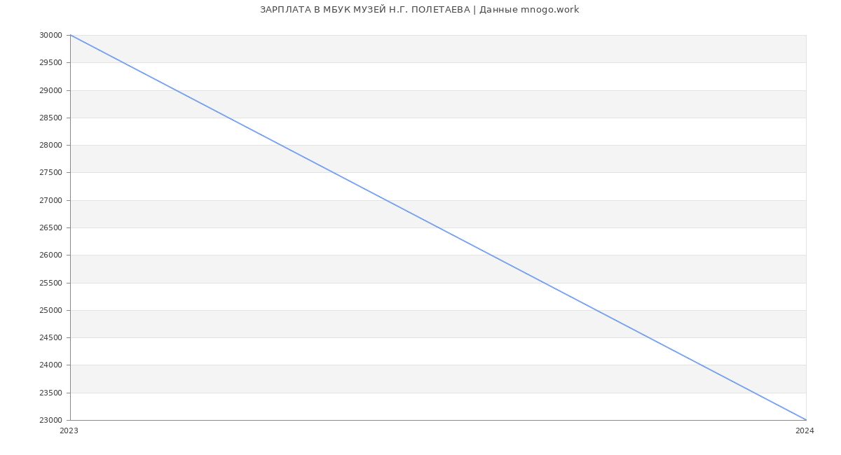 Статистика зарплат МБУК МУЗЕЙ Н.Г. ПОЛЕТАЕВА