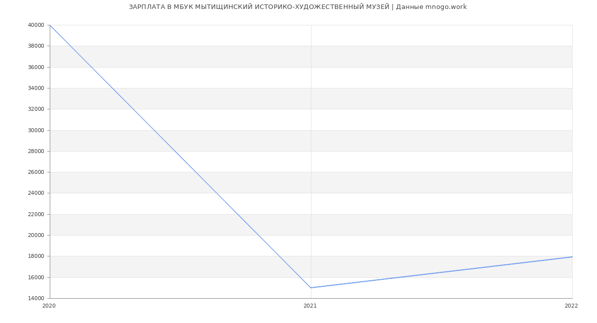 Статистика зарплат МБУК МЫТИЩИНСКИЙ ИСТОРИКО-ХУДОЖЕСТВЕННЫЙ МУЗЕЙ