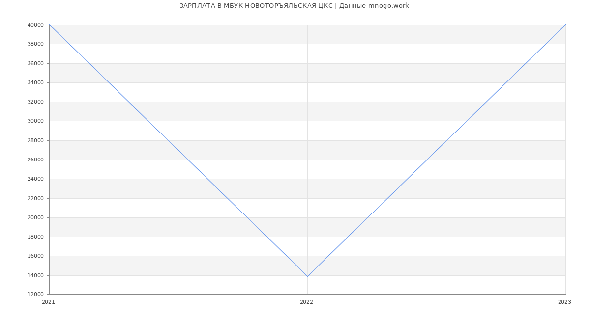 Статистика зарплат МБУК НОВОТОРЪЯЛЬСКАЯ ЦКС Статистика зарплат МБУК НОВОТОРЪЯЛЬСКАЯ ЦКС