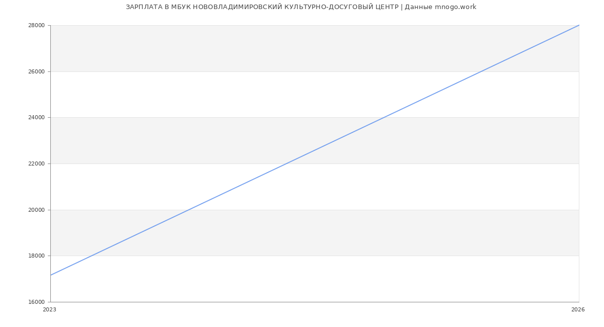 Статистика зарплат МБУК НОВОВЛАДИМИРОВСКИЙ КУЛЬТУРНО-ДОСУГОВЫЙ ЦЕНТР