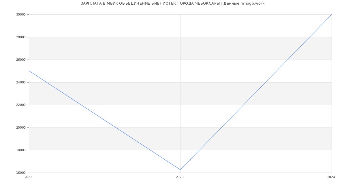 Статистика зарплат МБУК ОБЪЕДИНЕНИЕ БИБЛИОТЕК ГОРОДА ЧЕБОКСАРЫ