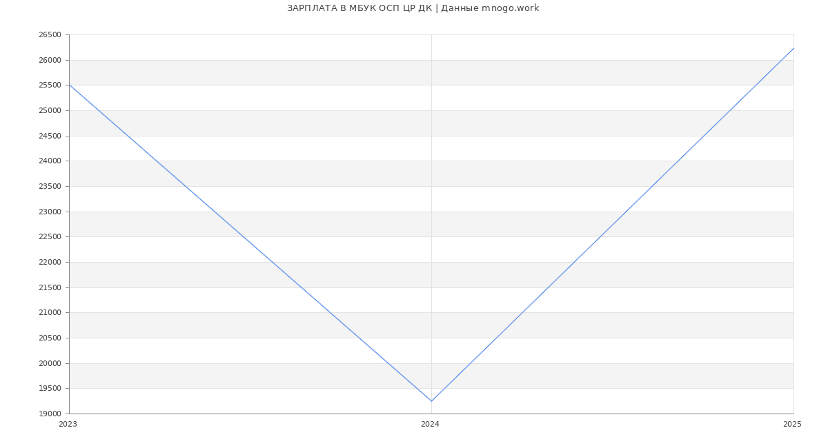 Статистика зарплат МБУК ОСП ЦР ДК