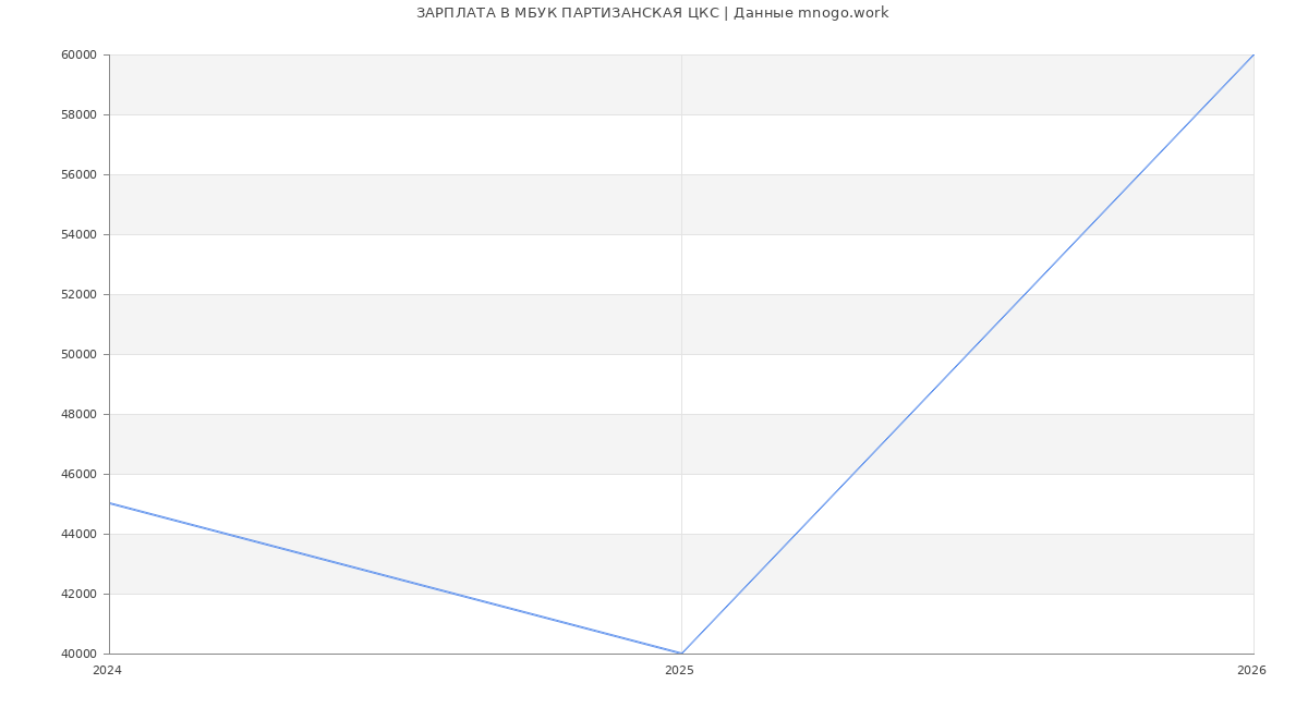 Статистика зарплат МБУК ПАРТИЗАНСКАЯ ЦКС