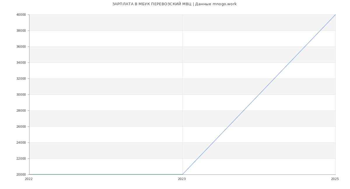 Статистика зарплат МБУК ПЕРЕВОЗСКИЙ МВЦ