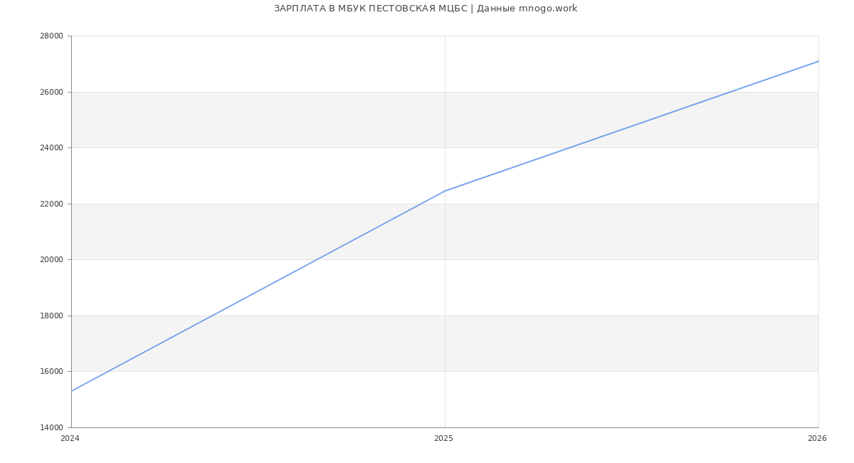 Статистика зарплат в МБУК ПЕСТОВСКАЯ МЦБС