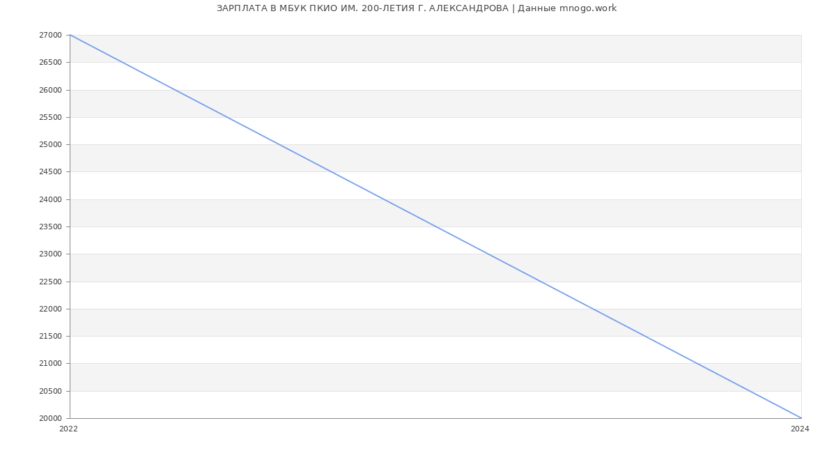 Статистика зарплат МБУК ПКИО ИМ. 200-ЛЕТИЯ Г. АЛЕКСАНДРОВА