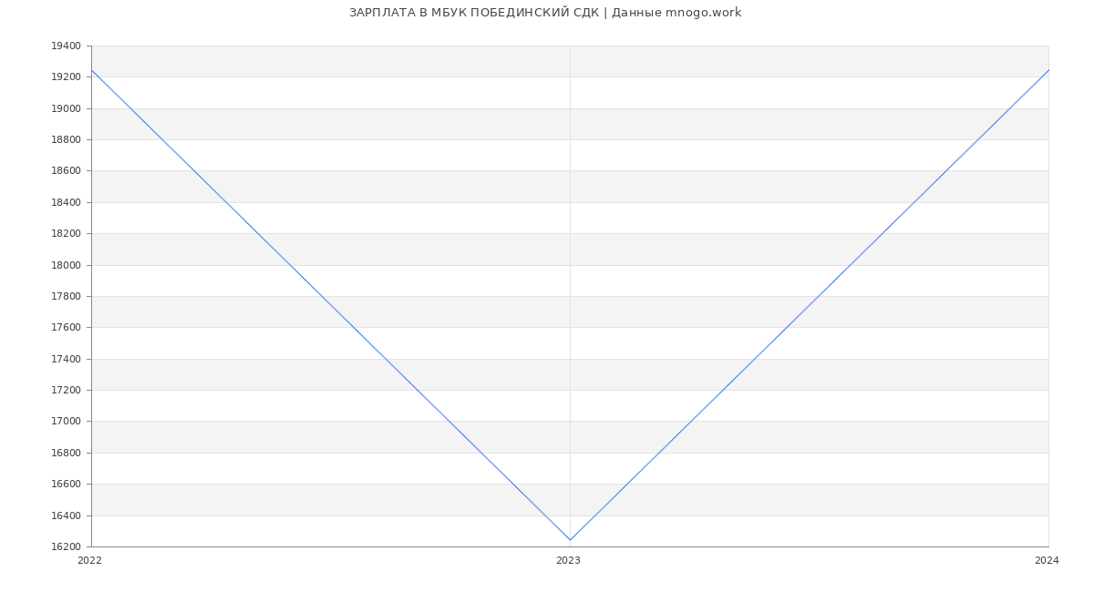 Статистика зарплат МБУК ПОБЕДИНСКИЙ СДК
