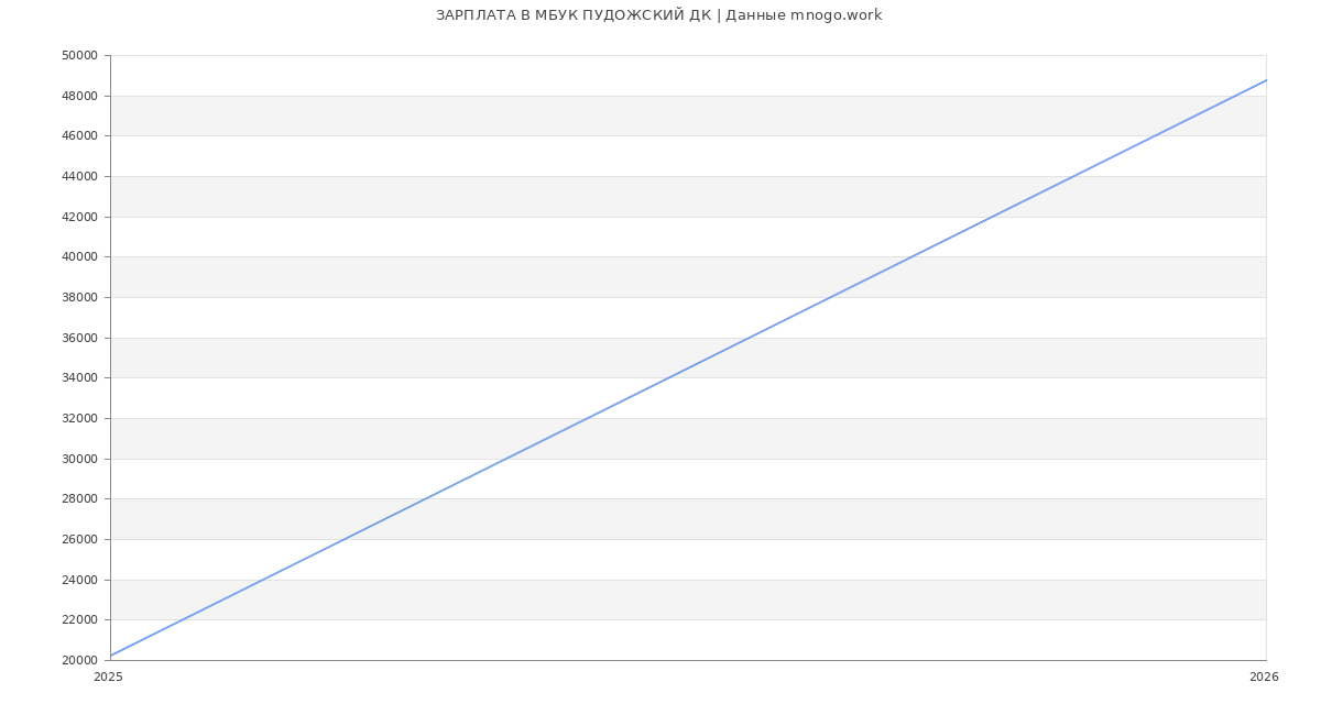 Статистика зарплат МБУК ПУДОЖСКИЙ ДК