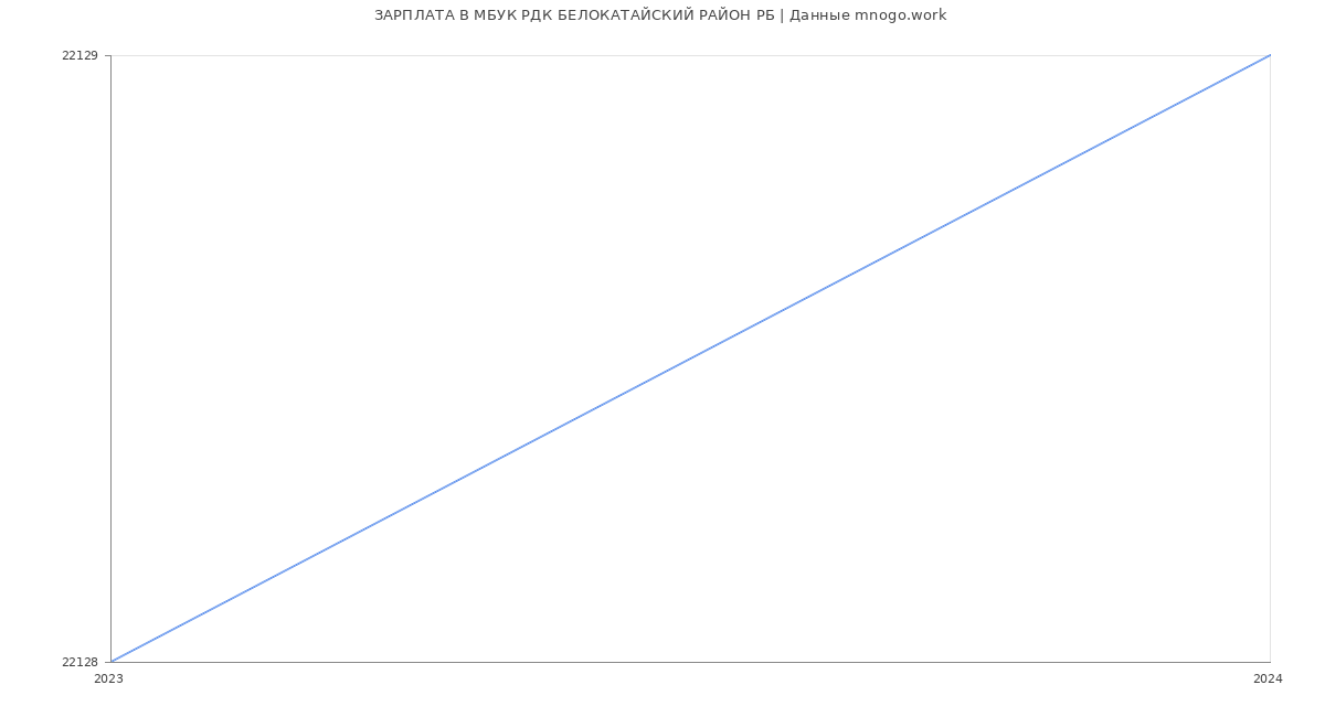 Статистика зарплат МБУК РДК БЕЛОКАТАЙСКИЙ РАЙОН РБ