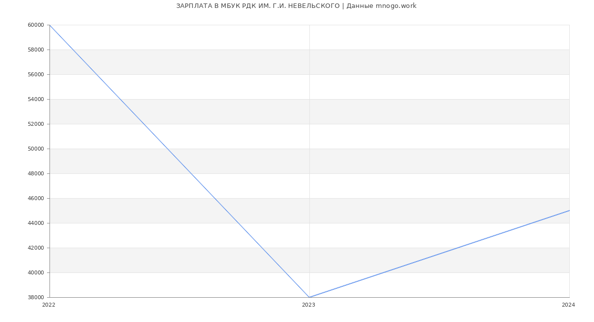 Статистика зарплат МБУК РДК ИМ. Г.И. НЕВЕЛЬСКОГО