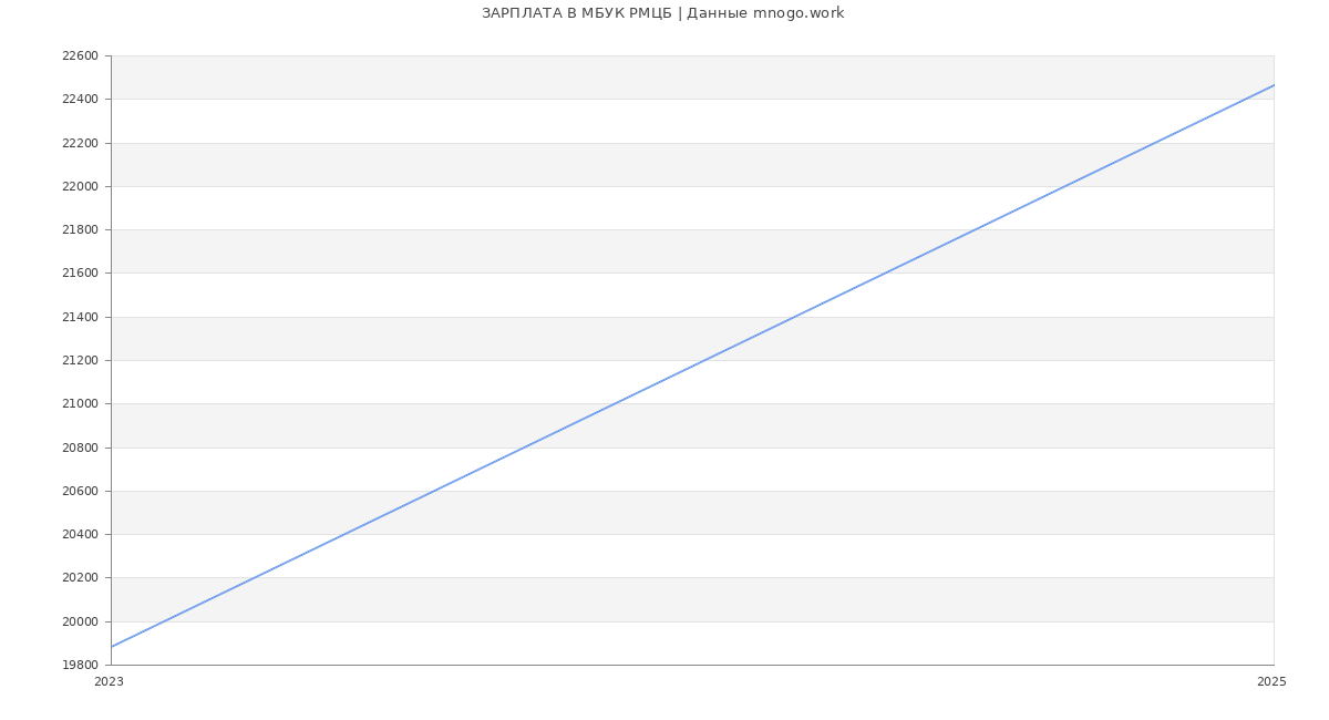 Статистика зарплат МБУК РМЦБ