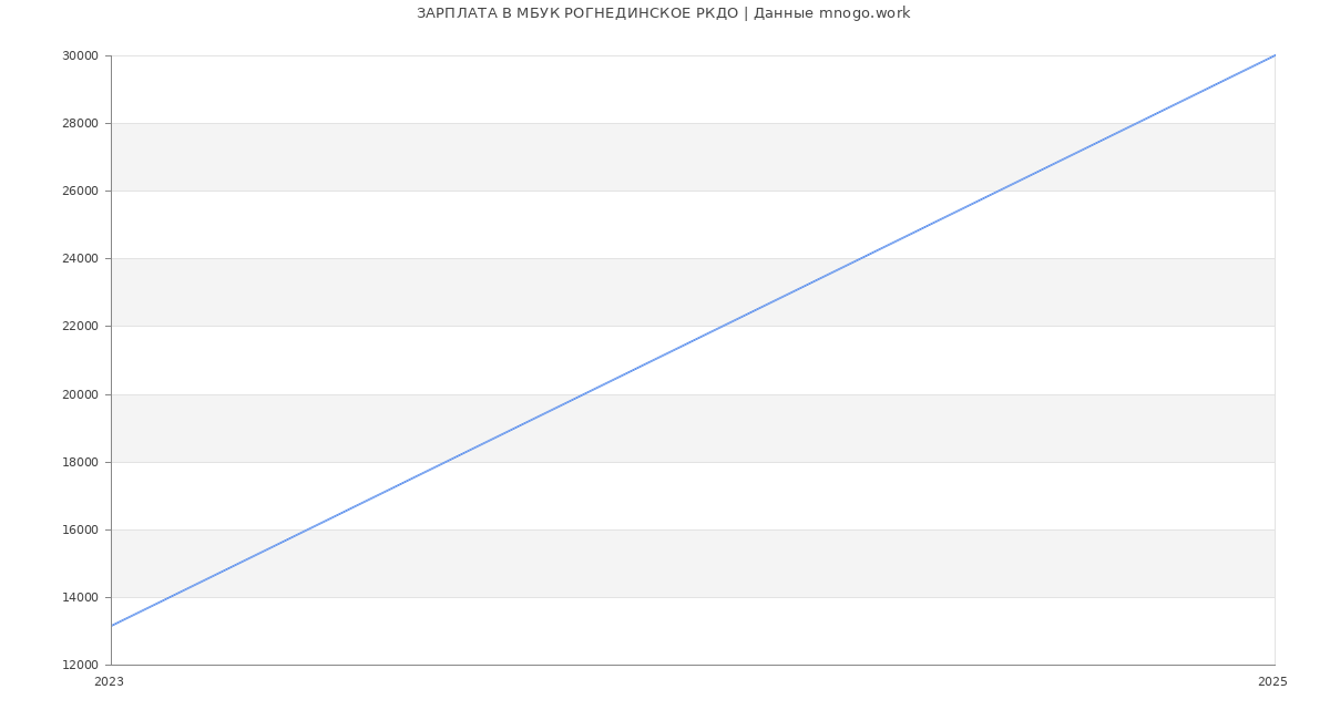 Статистика зарплат МБУК РОГНЕДИНСКОЕ РКДО